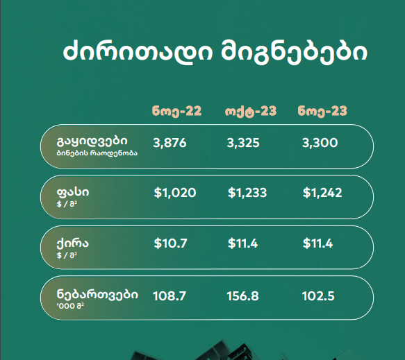 თბილიში გაყიდული საცხოვრებელი უძრავი ქონება ნოემბერი 2023 - Galt & Taggart - გალტ & თაგარტის ანალიზი